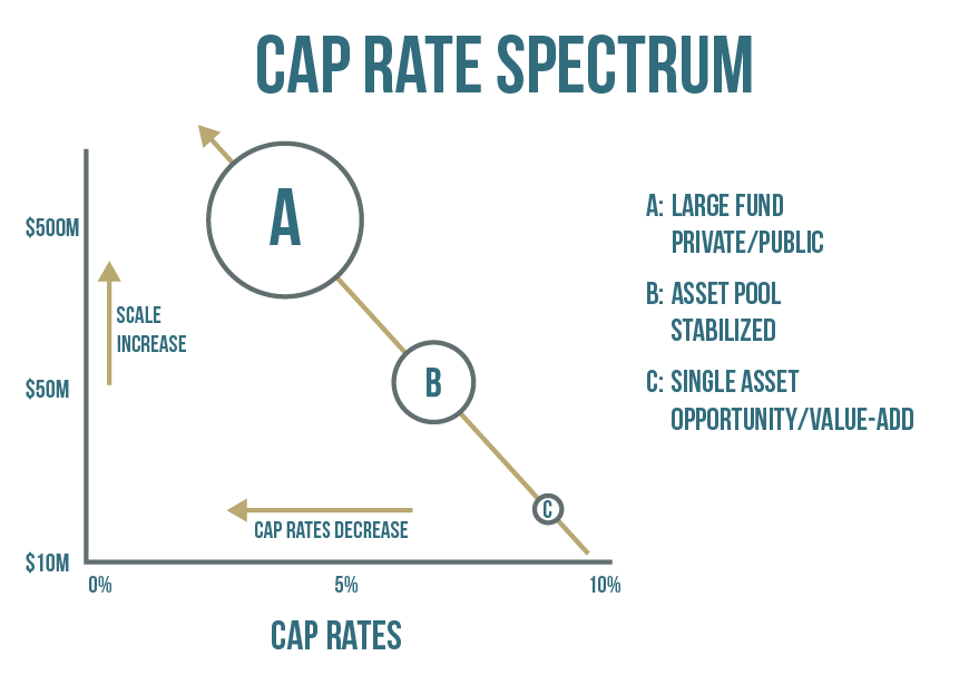 Cap Rate Spectrum