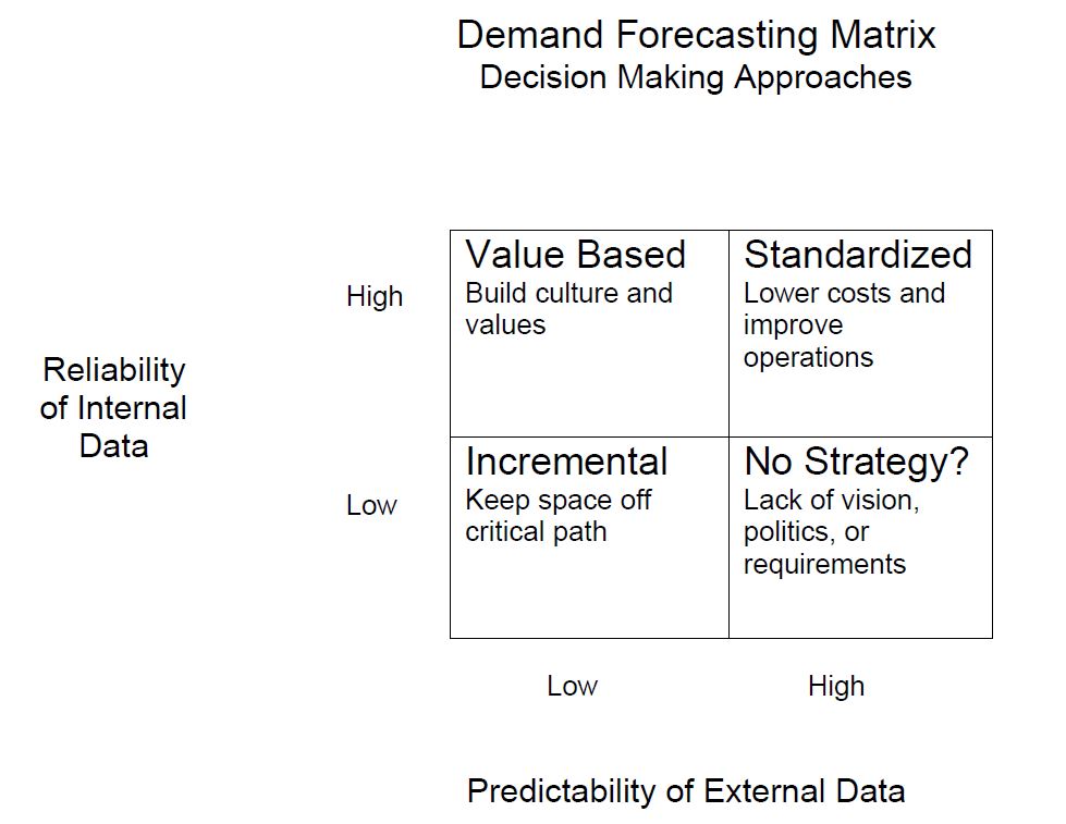 Demand Forecasting