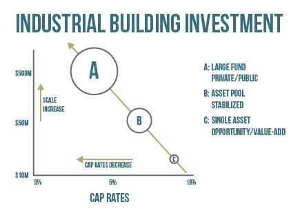 industrial building investment