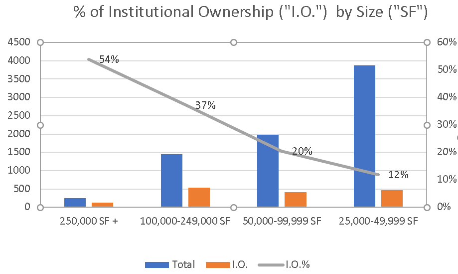 percent of institutional ownership