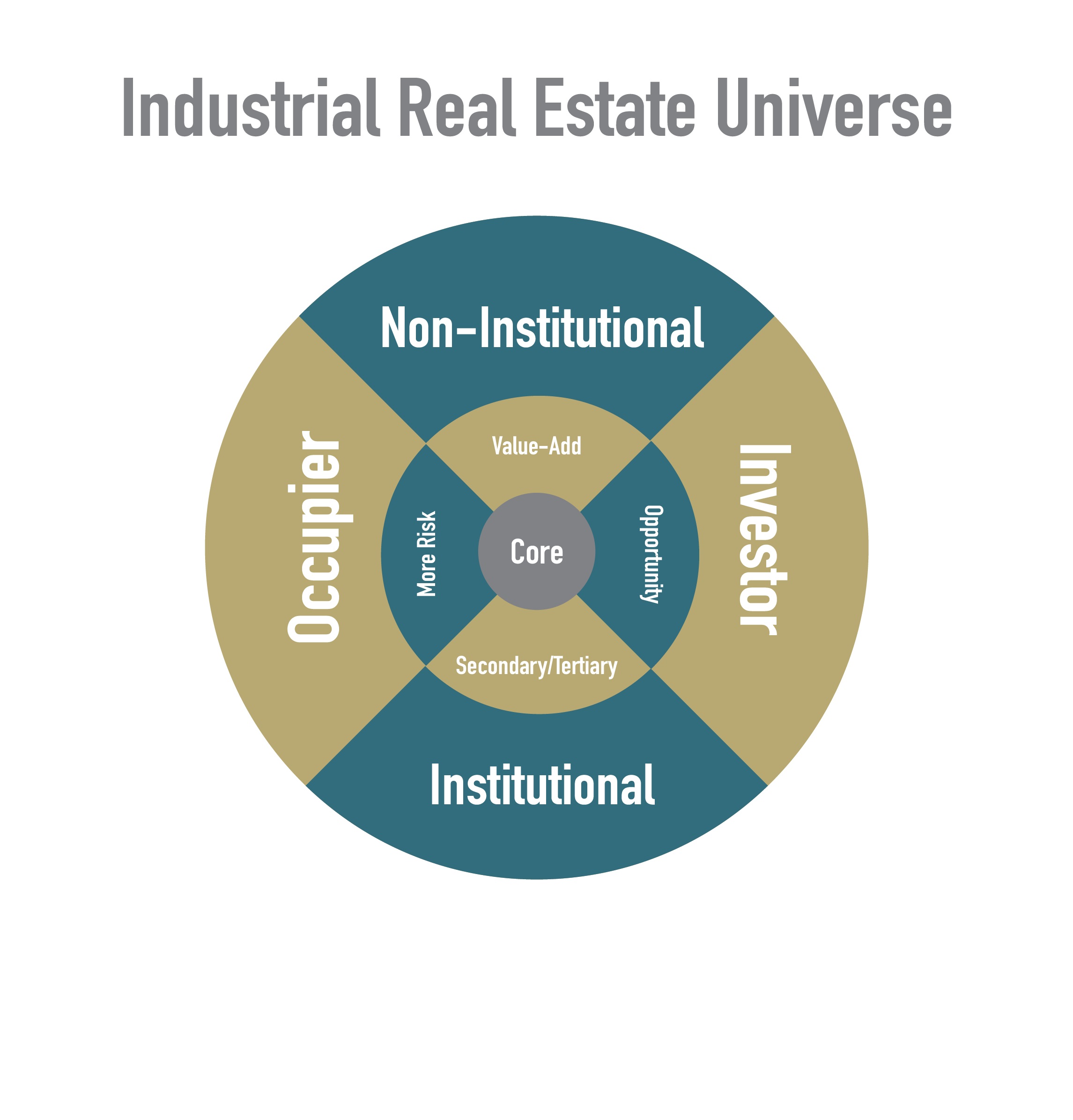 Industrial Real Estate Strategy