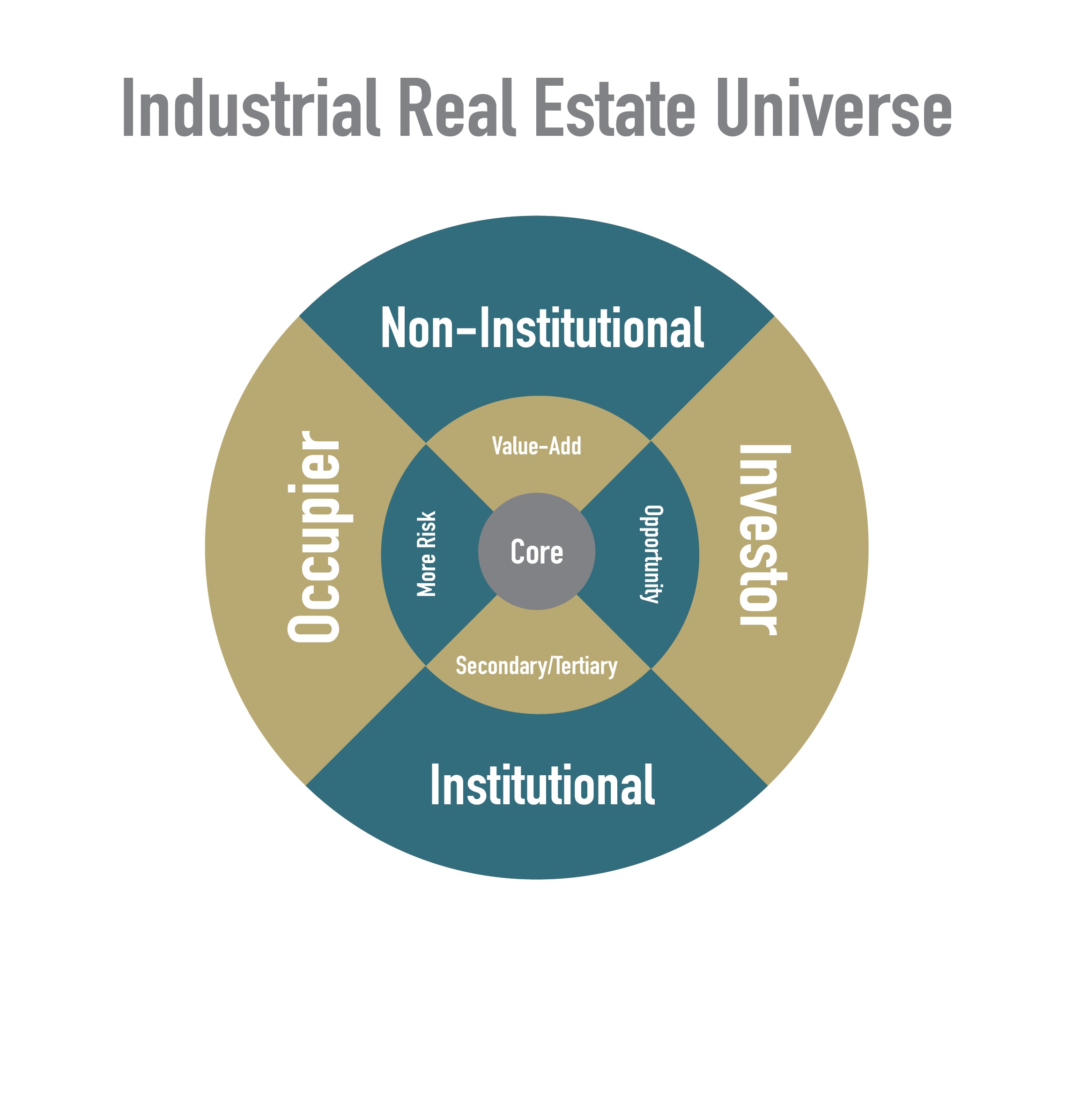 Industrial Real Estate Strategy